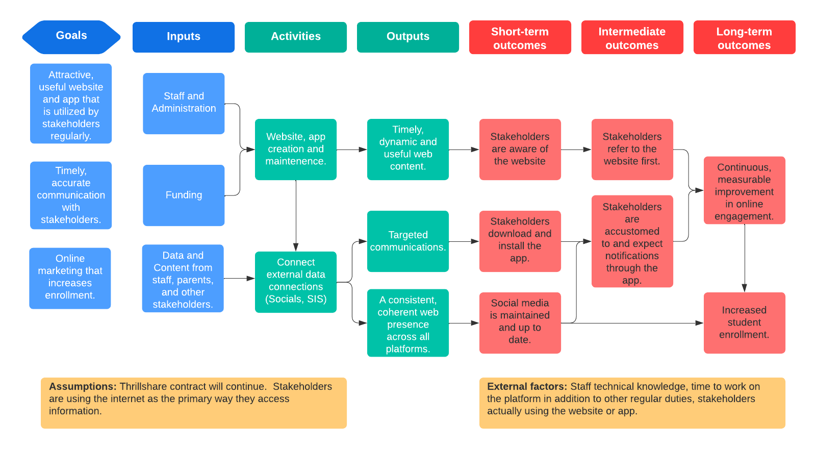 Logic Model