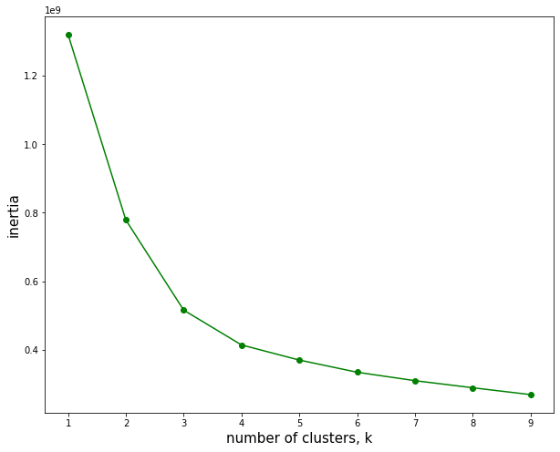K-Means Clusters Plot